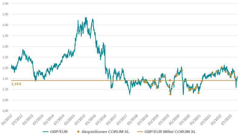 GBP-EUR Graph
